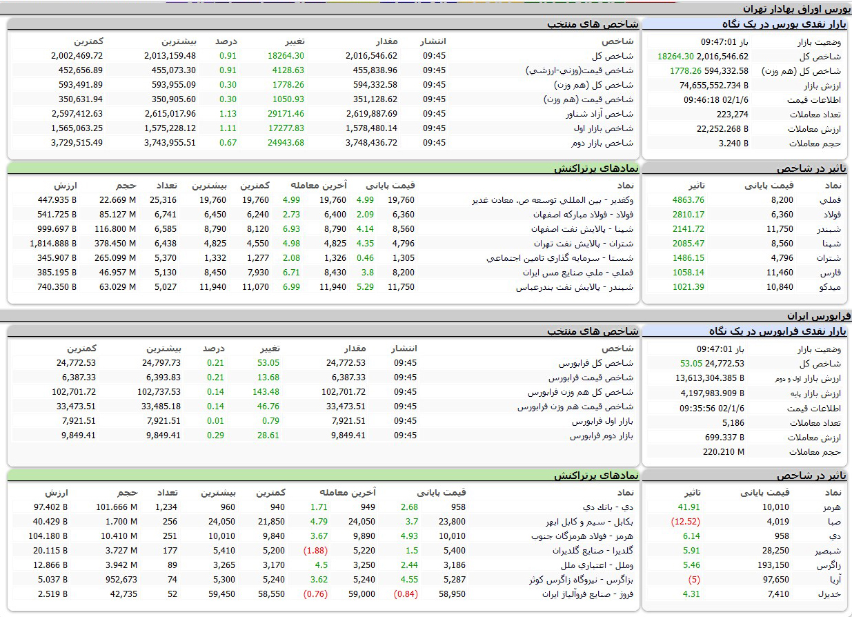 شاخص کل بورس امروز در کانال 2 میلیون واحد ماندگار شد + جدول نمادها
