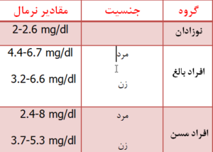 دوز غیر طبیعی اسید اوریک