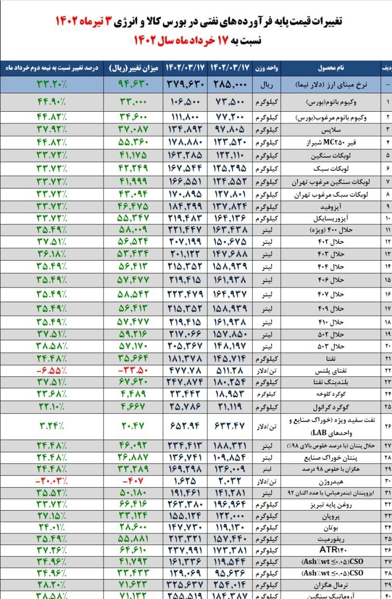 نرخ پایه محصولات پالایشی و پتروشیمی