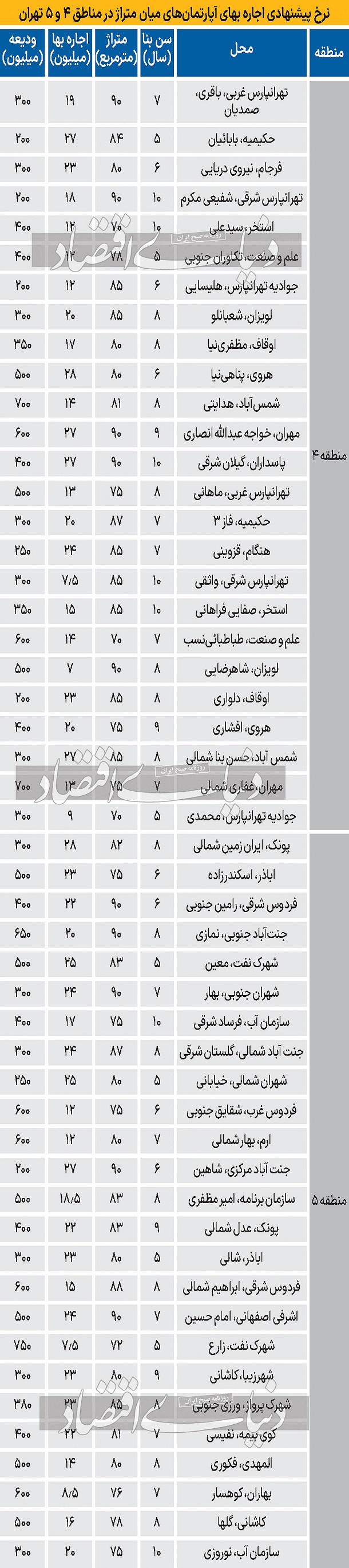 قیمت رهن و اجاره