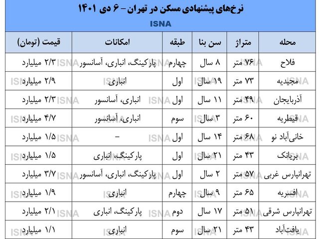 قیمت های جدید آپارتمان در مناطق مختلف تهران + جدول قیمت