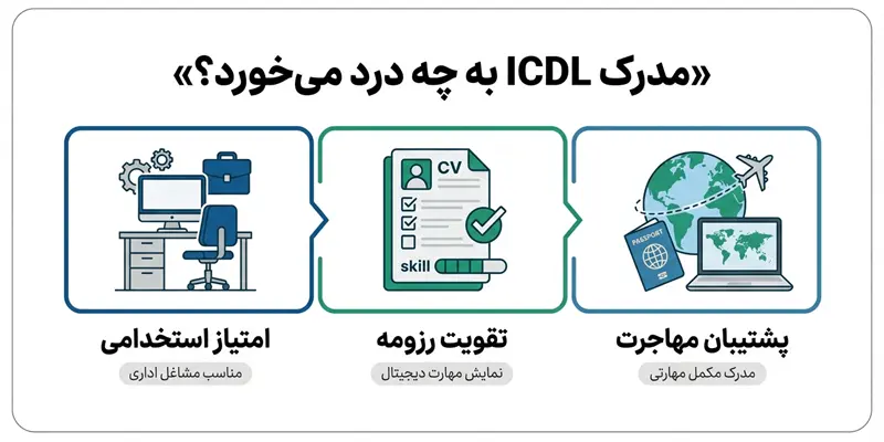 مدرک icdl از کجا بگیریم؟ راهنمای انتخاب مسیر دریافت گواهینامه ICDL معتبر در ایران - تصویر 4