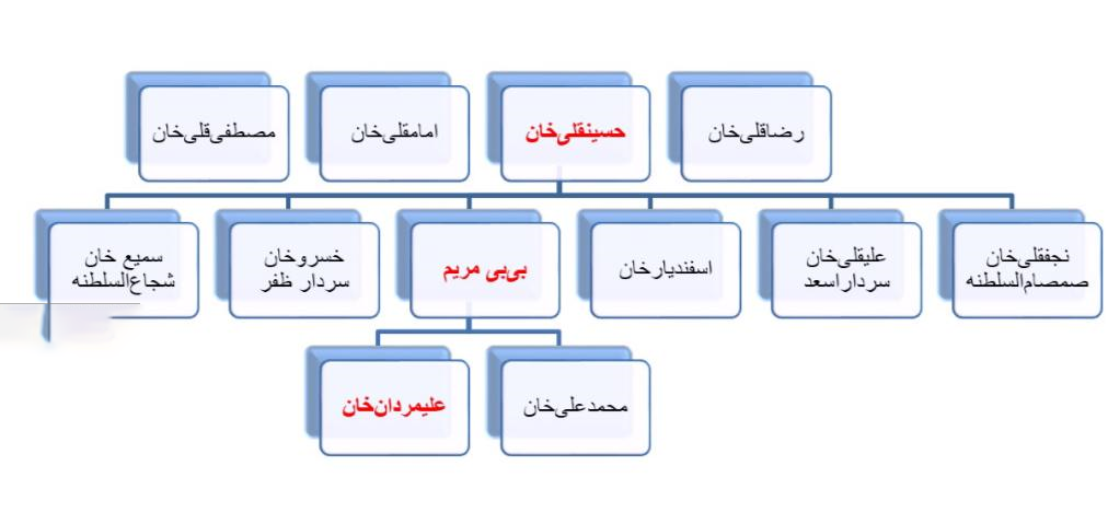 شجره‌نامه مادری علیمردان خان