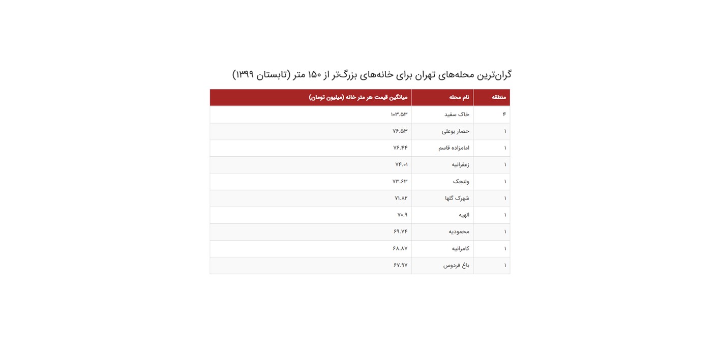 قیمت مسکن