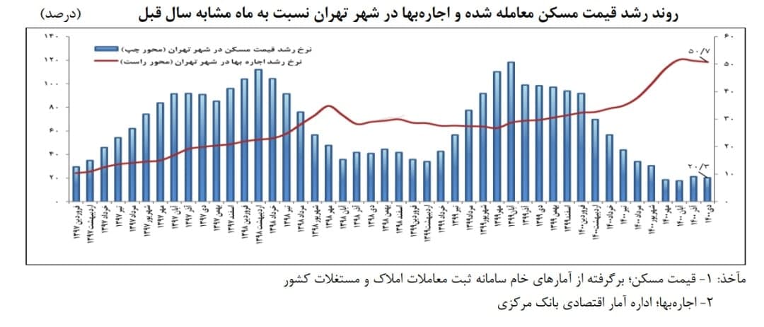 قیمت اجاره