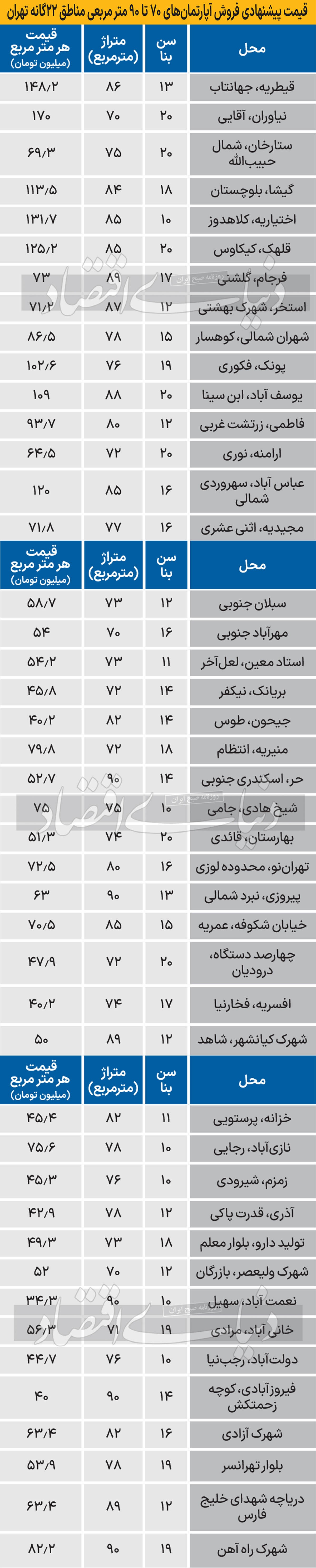 قیمت مسکن