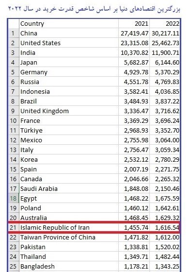 صعود جایگاه اقتصادی ایران