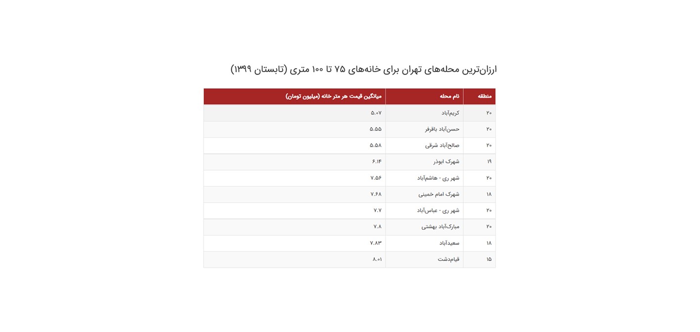 قیمت مسکن