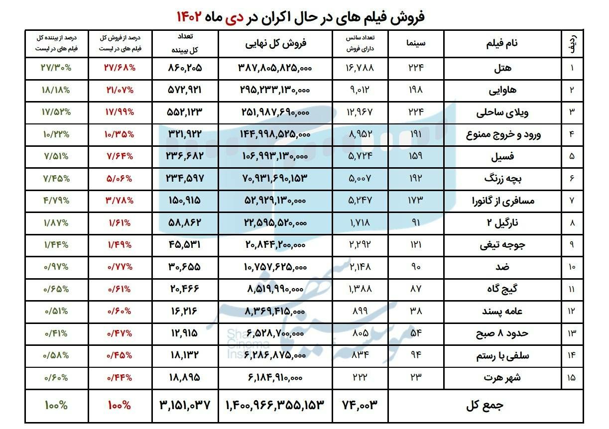 عکس از پرفروش‌ترین فیلم‌ها و سینماهای کشور در دی ماه