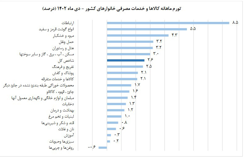 تورم ماهانه دی ماه