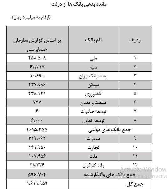 بدهی بانک ها از دولت