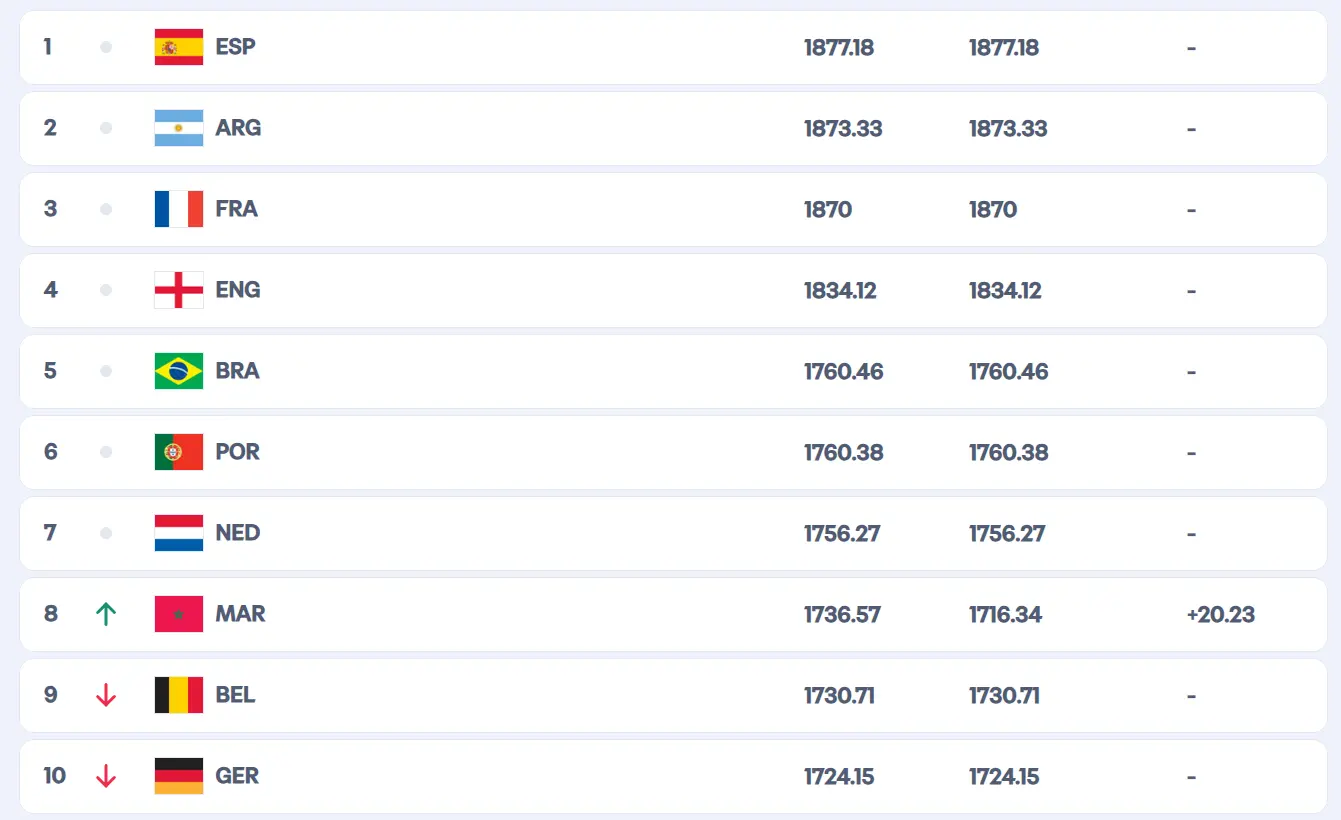 رده بندی تیم های ملی