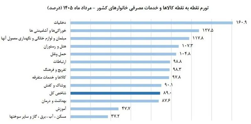 تورم سالانه کشور به 70 درصد رسید / فاصله تورمی دهک های پایین 10 درصد بیشتر از دهک های بالا شد
