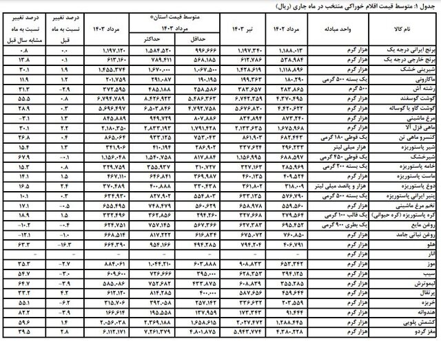 اقلام خوراکی در مناطق شهری