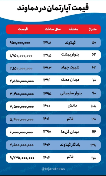 قیمت خانه در دماوند چقدر است؟