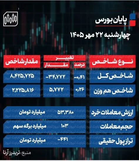 پایان بورس امروز چهارشنبه 22 مهر 1405 /سرانه فروش بالاتر از خرید ایستاد پایان بورس امروز چهارشنبه 22 مهر 1405 /سرانه فروش بالاتر از خرید ایستاد