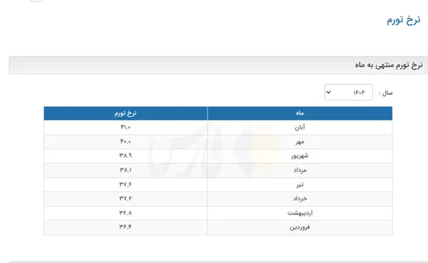 اعلام نرخ تورم توسط بانک مرکزی پس از ۳ سال