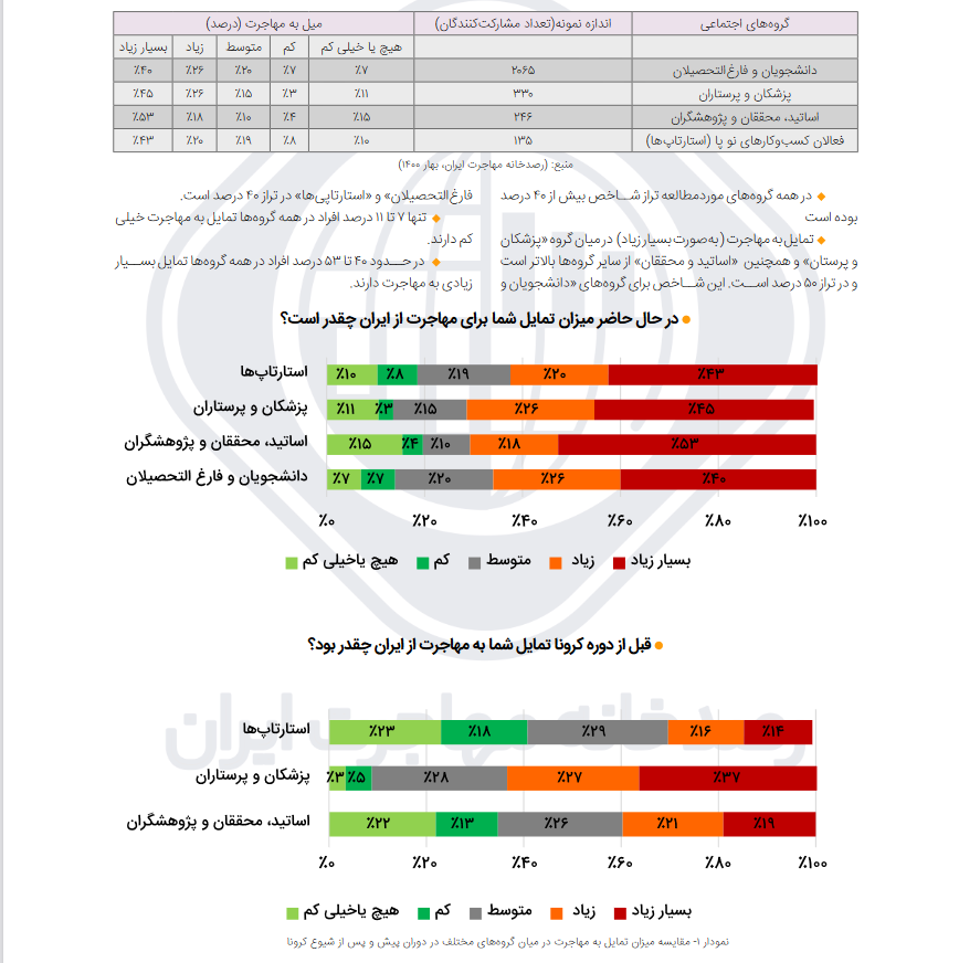 آمار مهاجرت دانشجویان 