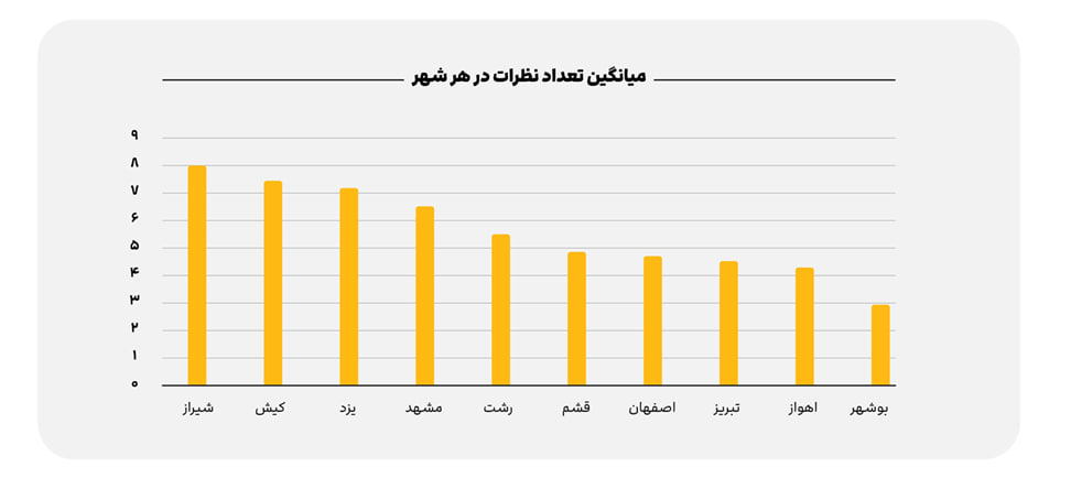 نظرات شهری