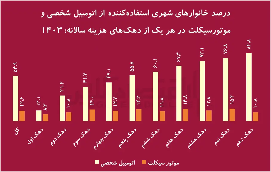 بازار خودرو در رکود کامل؟/ نیمی از خانوار‌ها هنوز بدون ماشین هستند!