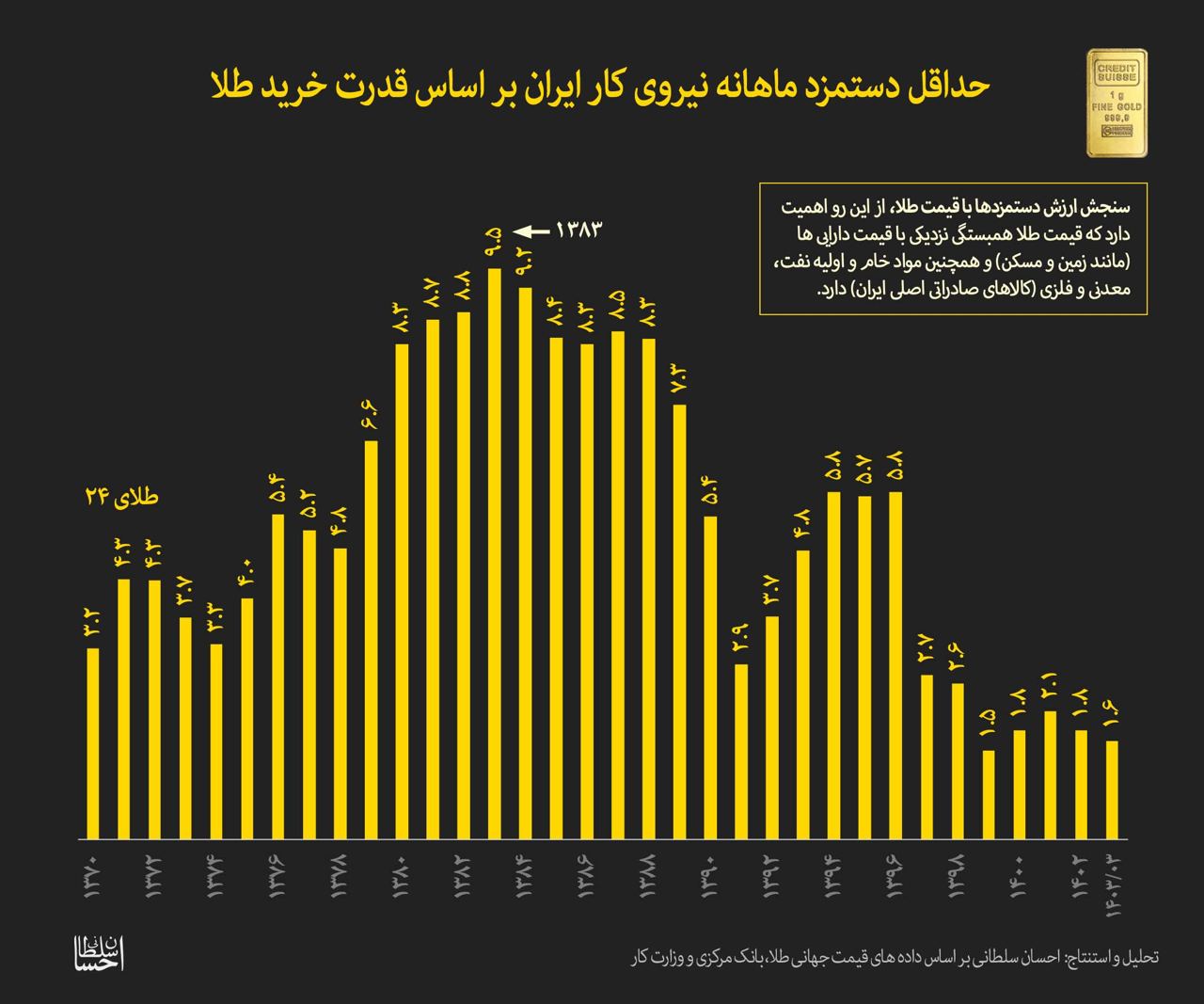 حداقل دستمزد بر اساس قدرت خرید طلا