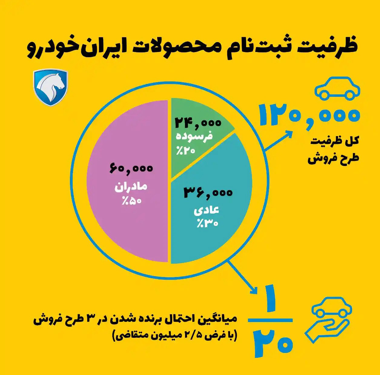 قرعه کشی ایران خودرو