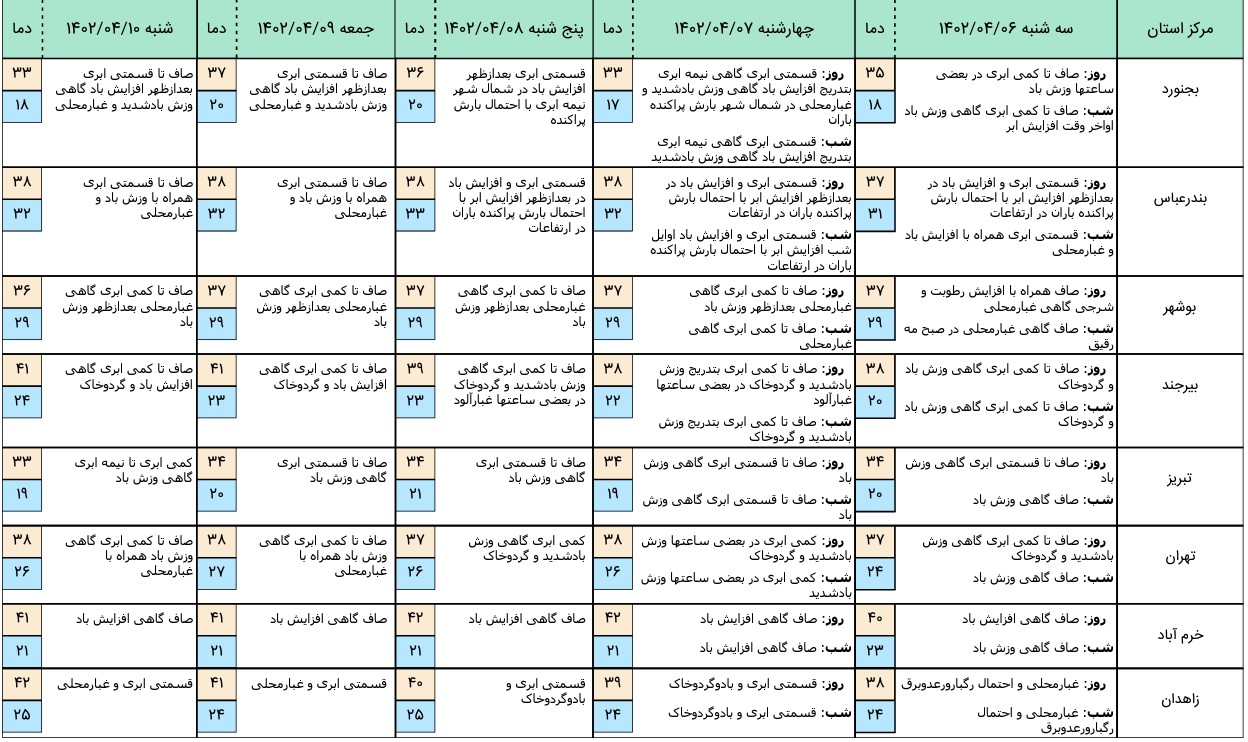 هواشناسی 2