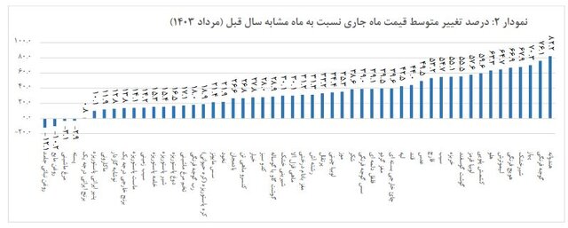 درصد تغییر قیمت ها نسبت به ماه مشابه سال قبل