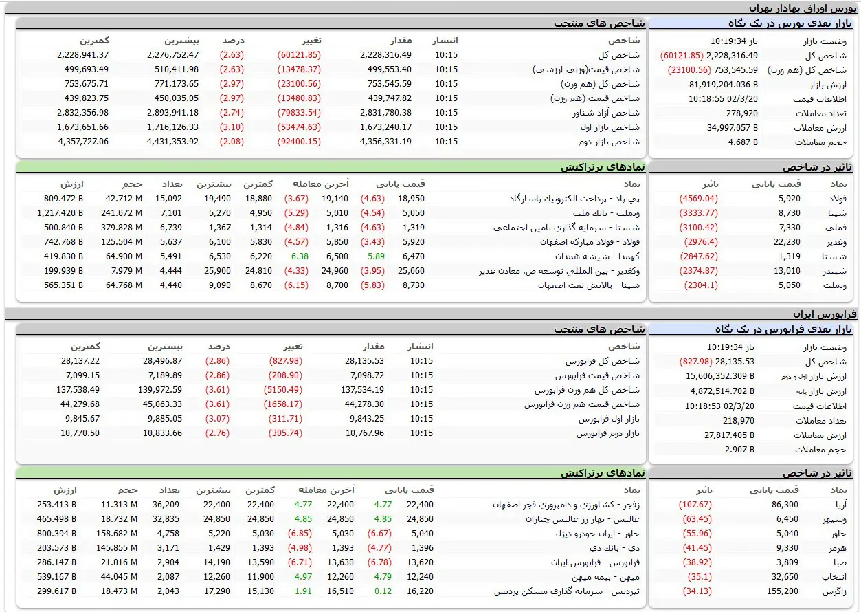 بورس اوراق بهادار تهران