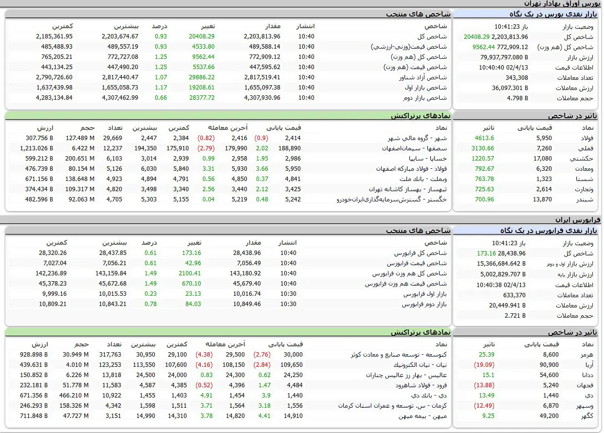 بورس اوراق بهادار تهران