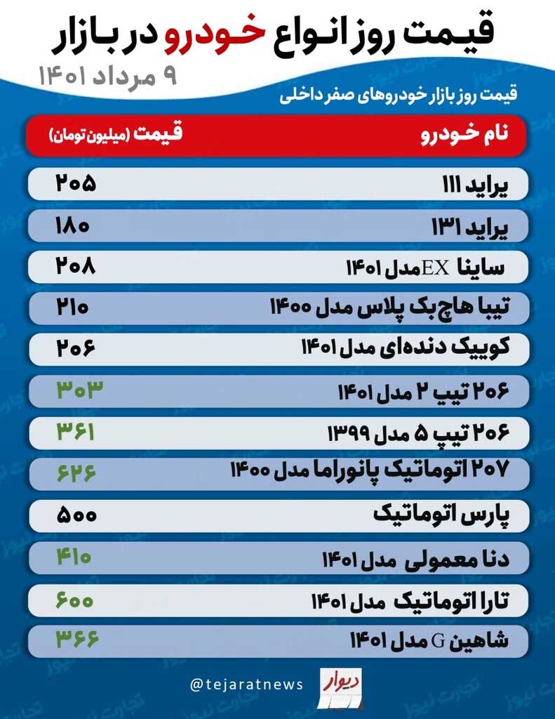 افزایش قیمت 2 تا 10 میلیونی خودرو