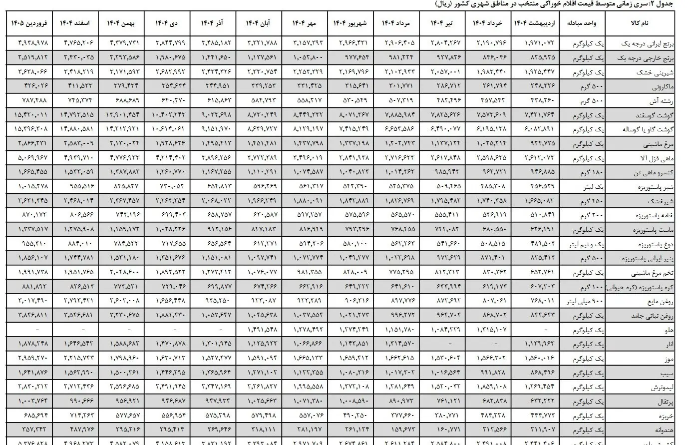 قیمت خوراکی ها