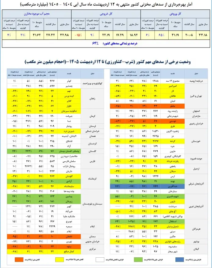 سدهای کشور 1