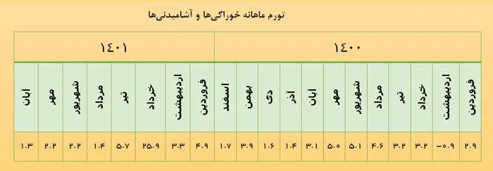 تورم مواد غذایی در آبان ماه