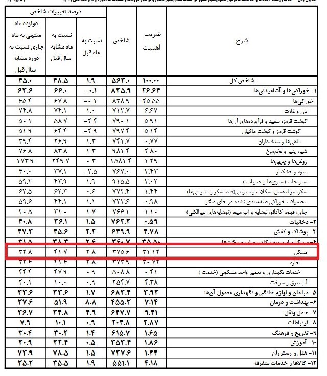 تورم ماهانه مسکن 2.8 درصد شد