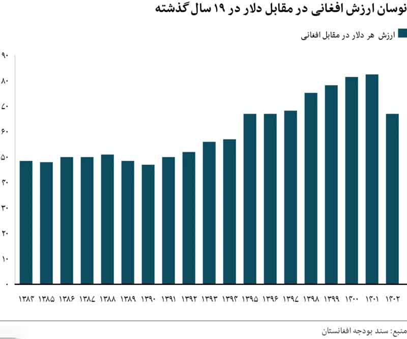 نوسان قیمت افغانی 3