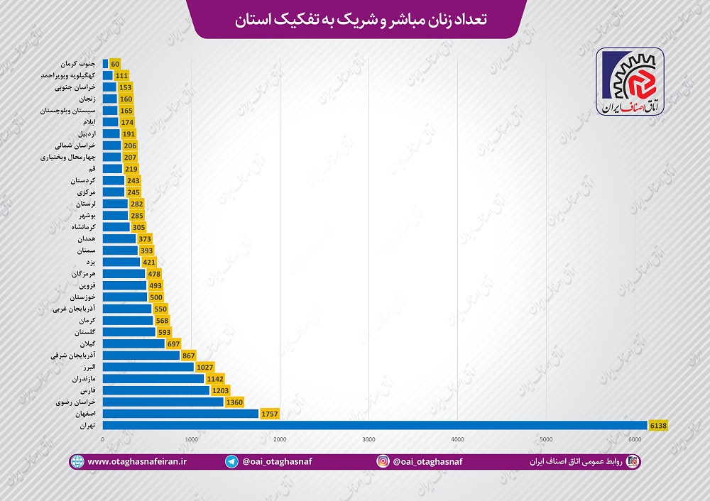 تعداد-زنان-مباشر-و-شریک-به-تفکیک-استان