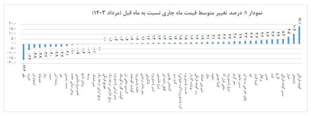 درصد تغییر قیمت ها نسبت به ماه قبل