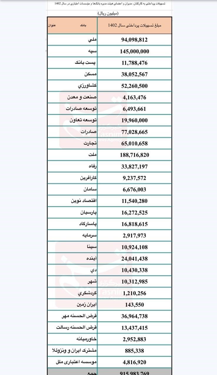 وام  بانکی به کارمندان بانک