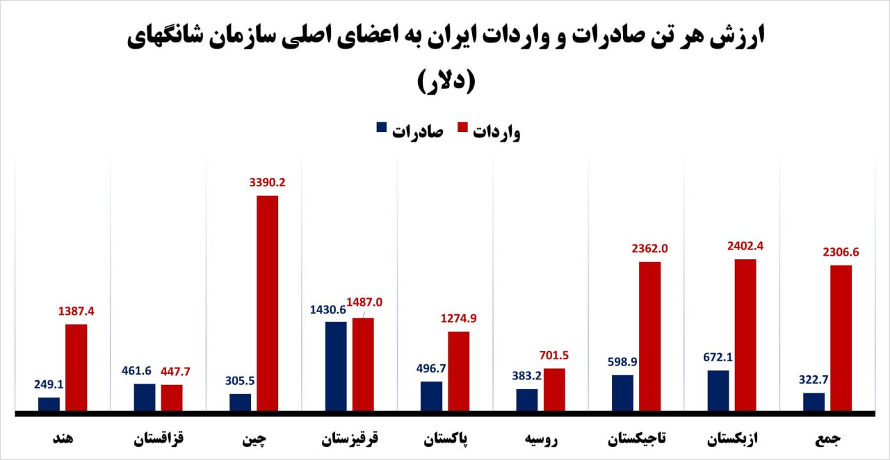 ارزش هر تن صادرات و واردات محصولات به ایران