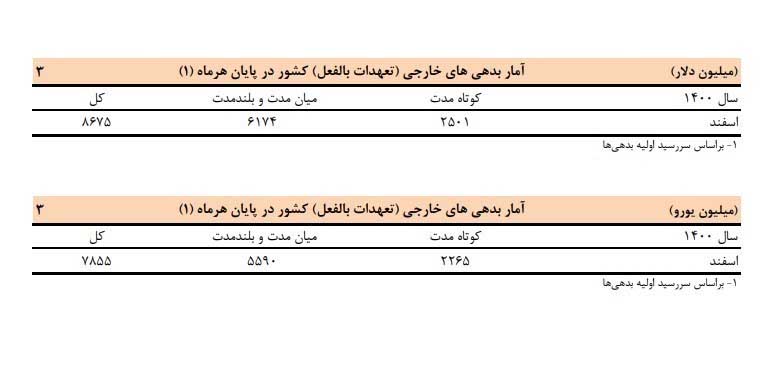 1بدهی خارجی ایران کم شد