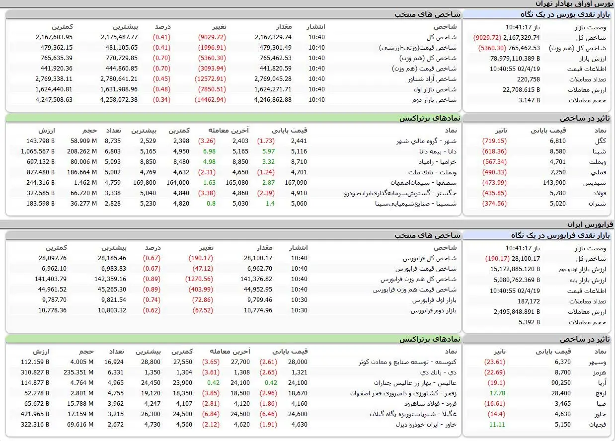 بورس اوراق بهادار امروز تهران