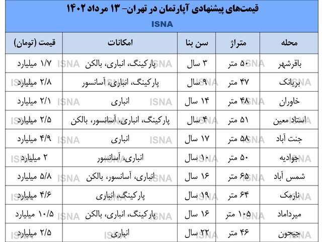 قیمت مسکن