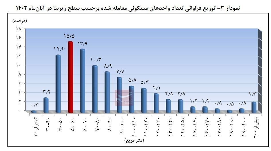 قیمت مسکن