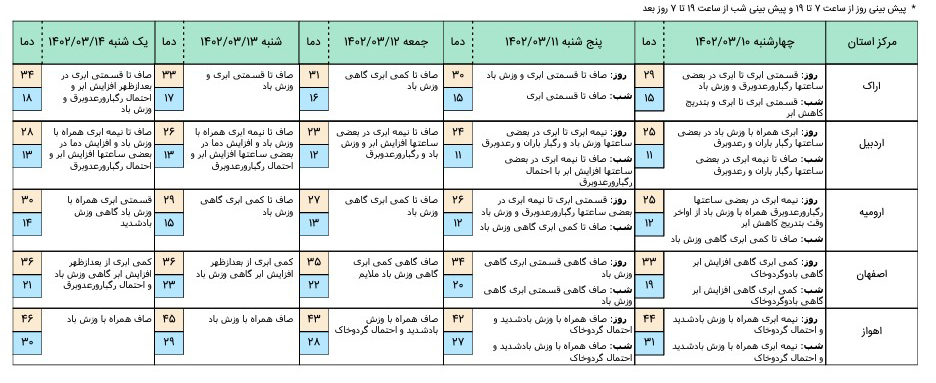 پیش بینی