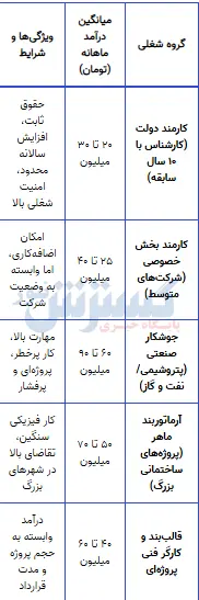 دستمزد کارگران