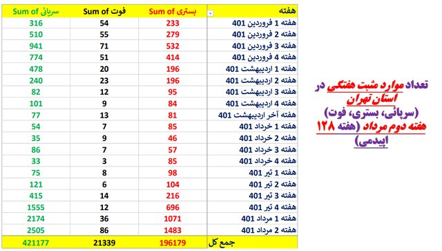جدول آمار کرونا در تهران