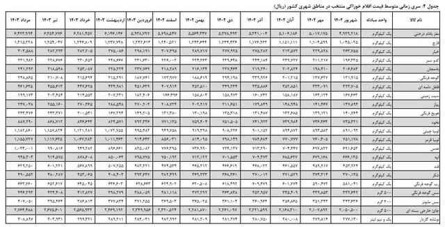 اقلام خوراکی در مناطق شهری 4