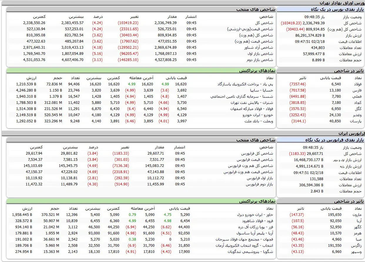شاخص بورس امروز