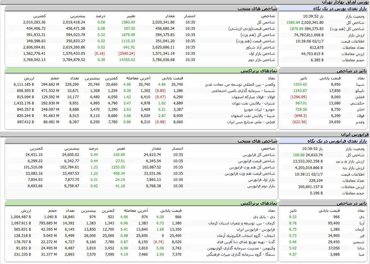 رشد شاخص بورس در کانال 2 میلیون واحد ادامه دارد + جدول نمادها